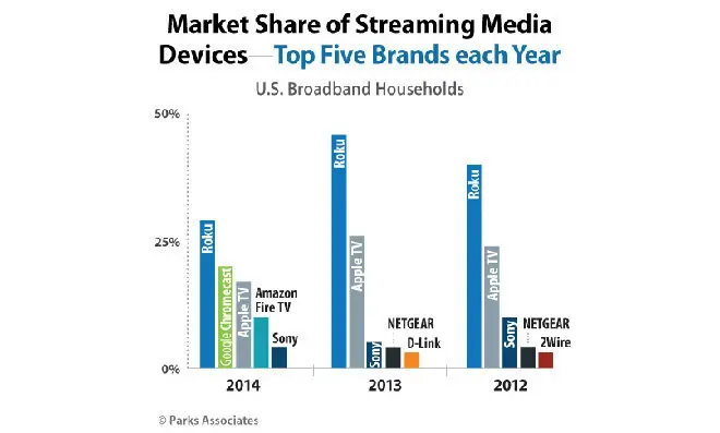 chromecast vs apple tv