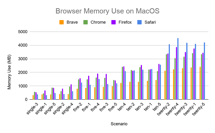 google chrome vs brave - memory management
