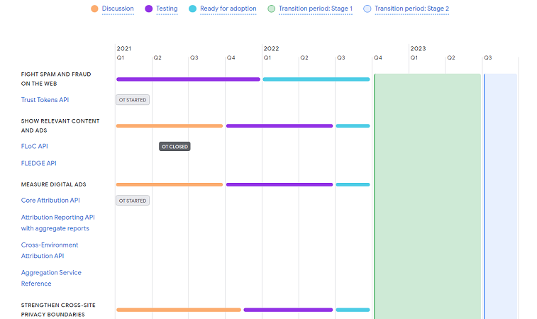 floc timeline