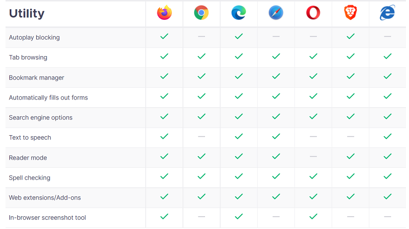 microsoft edge vs mozilla firefox feature comparison | source: mozilla