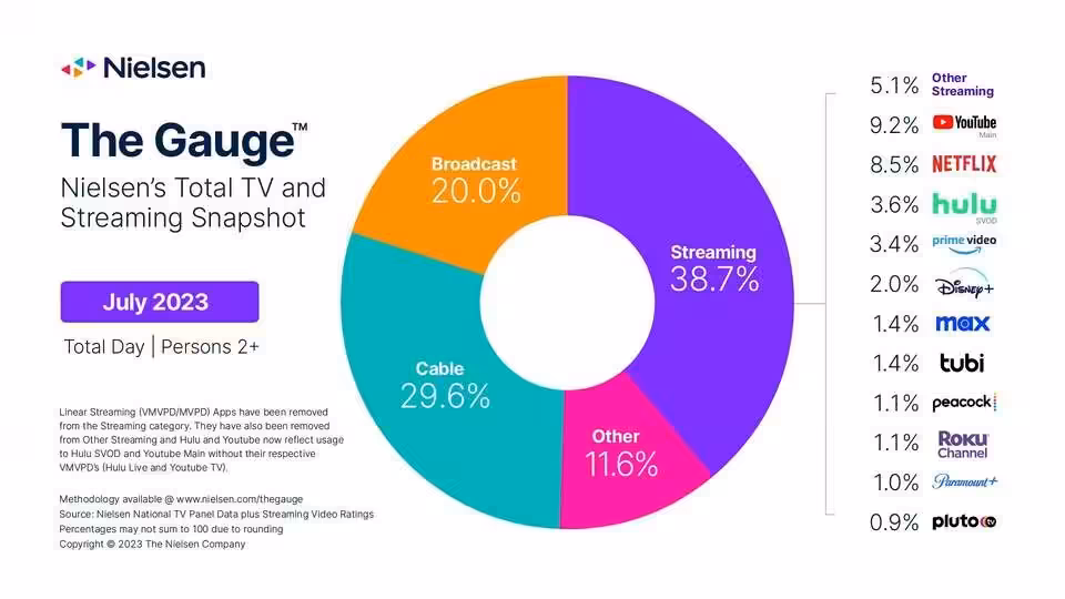 Streaming Dominance Soars: New Report Shows Record TV Time Achieved