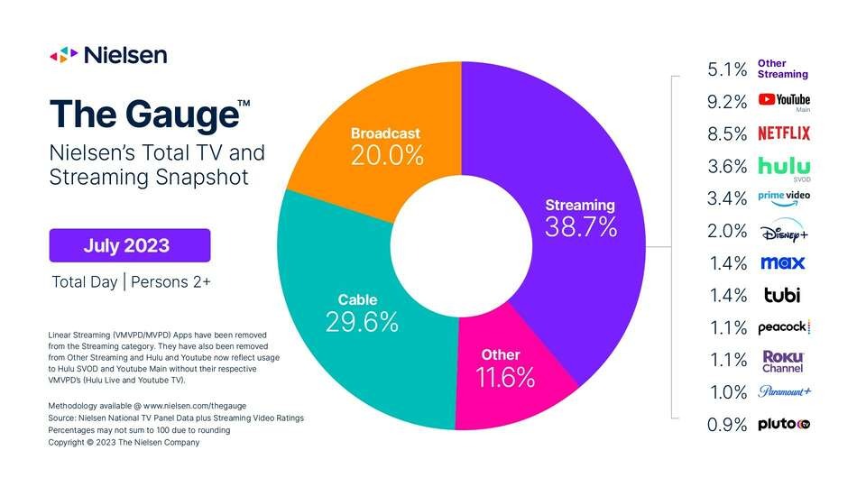 streaming dominance soars: new report shows record tv time achieved